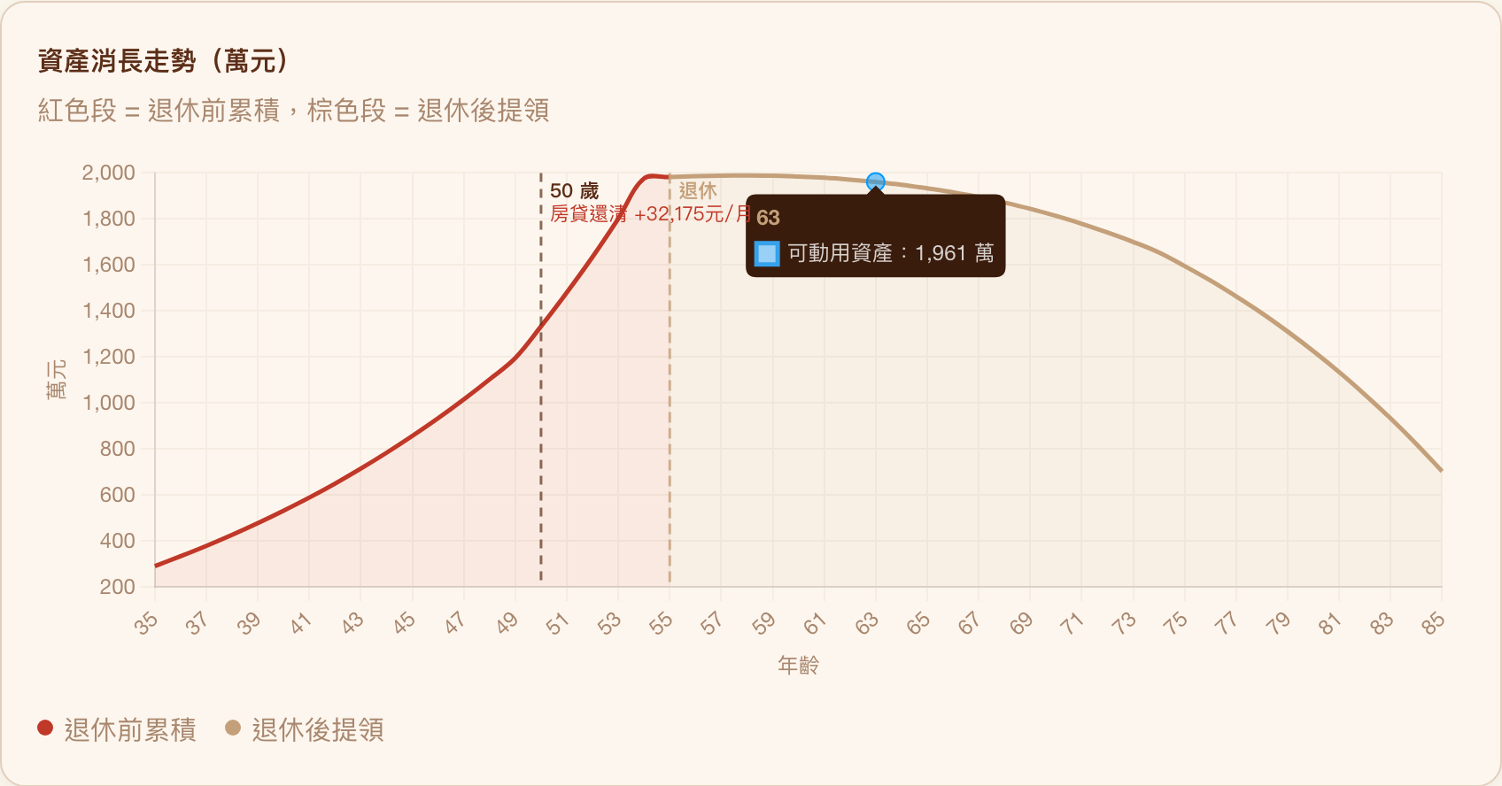 資產消長折線圖,紅色段為退休前累積、棕色段為退休後提領,標示 50 歲房貸還清里程碑與 55 歲退休分界線,浮動提示框顯示可動用資產