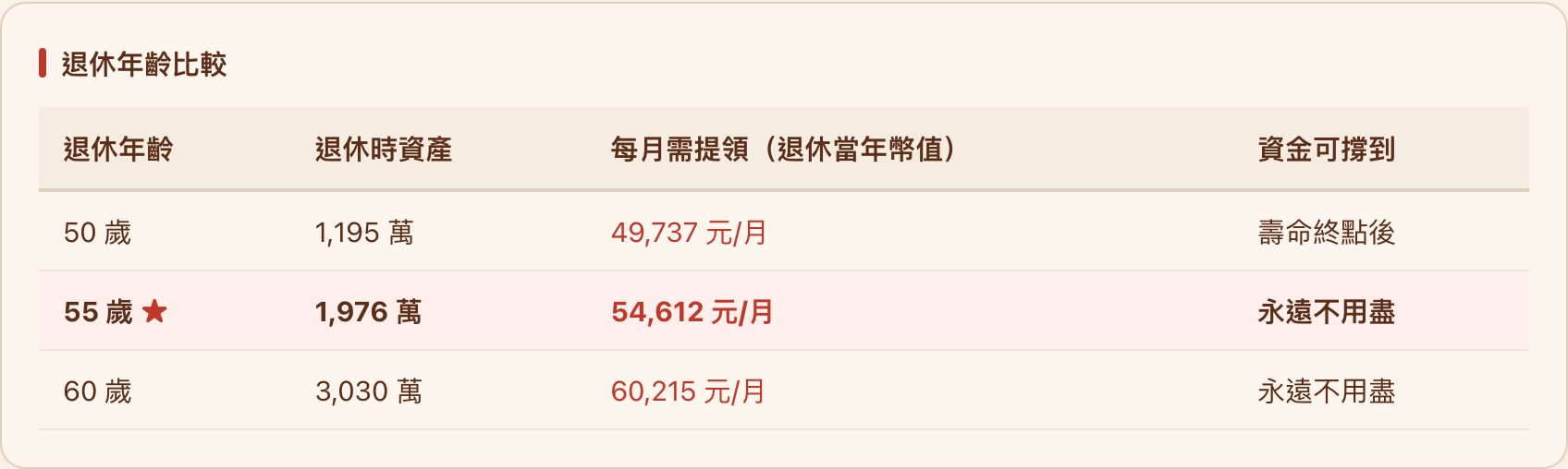退休年齡比較表,並列 50、55、60 歲退休三種情境的退休時資產、每月需提領金額與資金可撐到幾歲