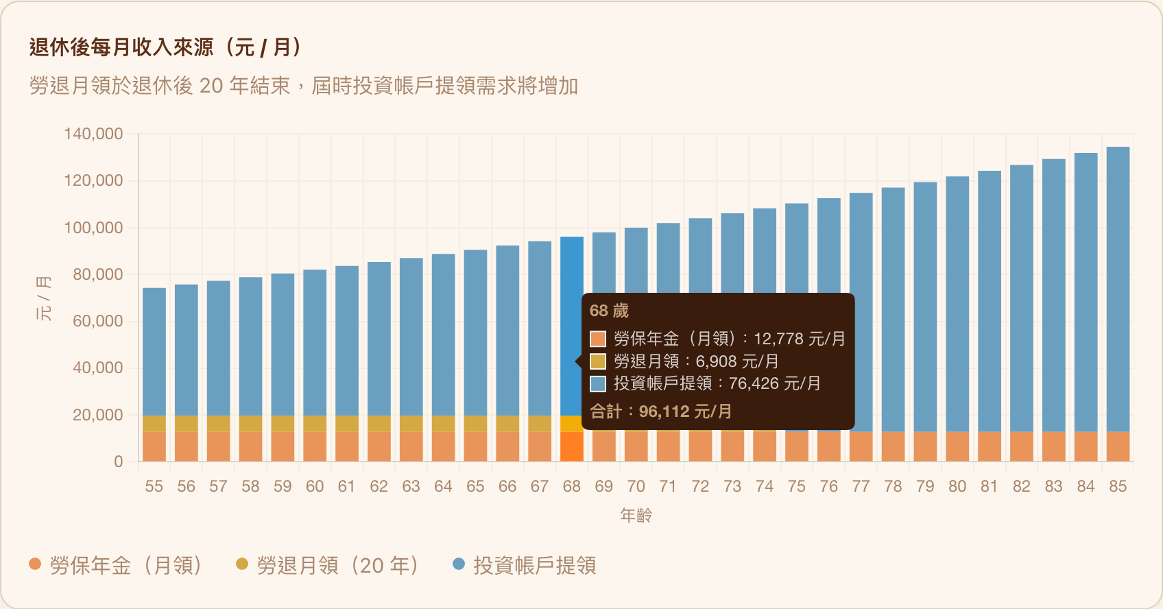 退休後每月收入來源堆疊長條圖,三種顏色分別為勞保年金、勞退月領與投資帳戶提領,浮動提示框顯示 68 歲時各來源金額與合計