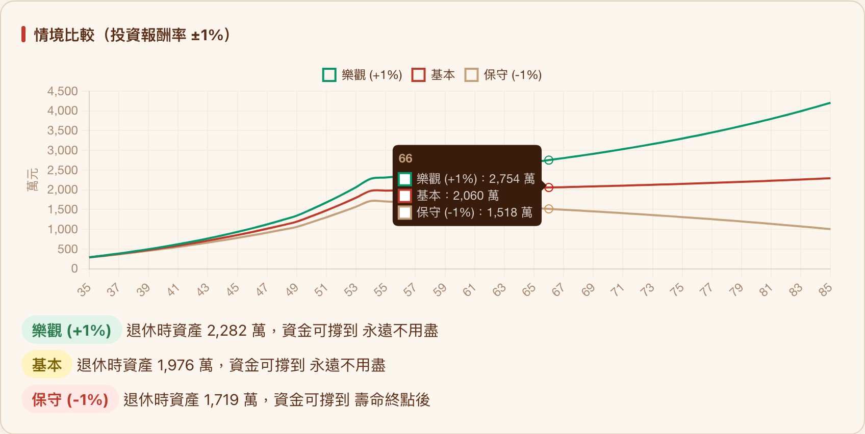 情境比較折線圖,三條線分別為樂觀 1%、基本、保守 1% 的資產走勢,下方列出各情境的退休時資產與資金可撐年限,浮動提示框顯示 66 歲時三條線的數值