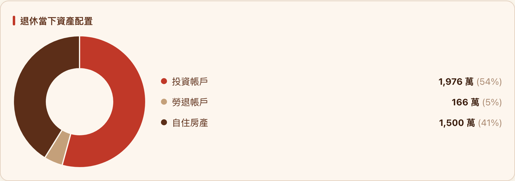 退休當下資產配置甜甜圈圖,投資帳戶佔 54%、勞退帳戶佔 5%、自住房產佔 41%