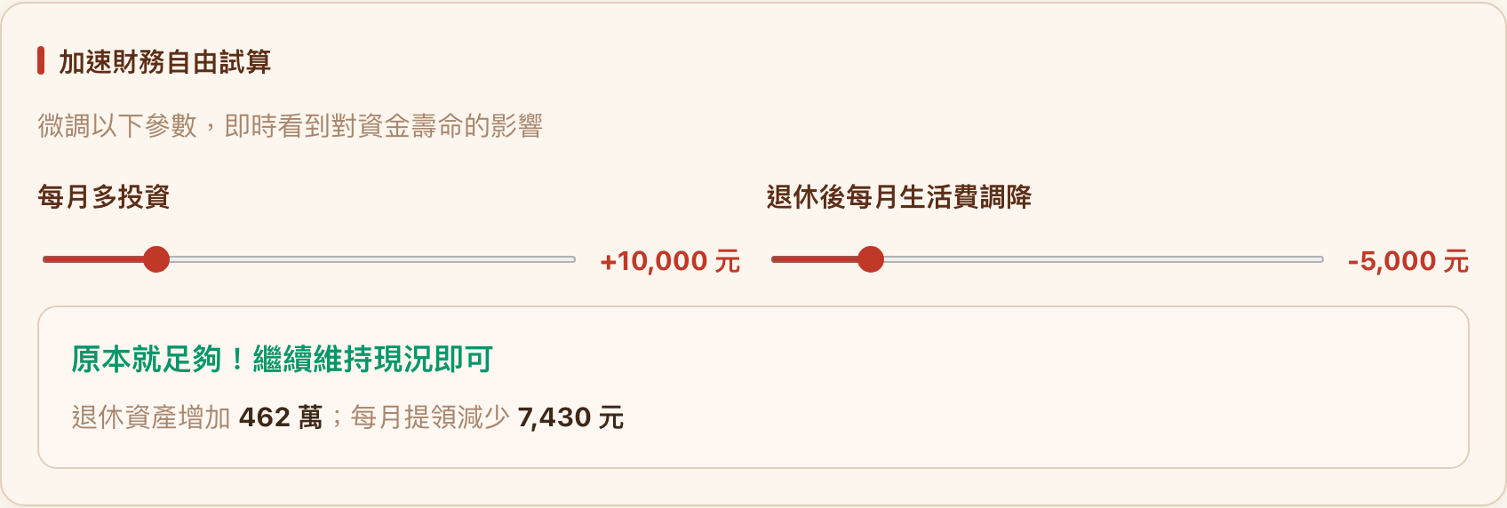加速財務自由試算區塊,每月多投資滑桿設在 10,000 元、退休後生活費調降滑桿設在 5,000 元,下方顯示退休資產增加 462 萬的即時試算結果