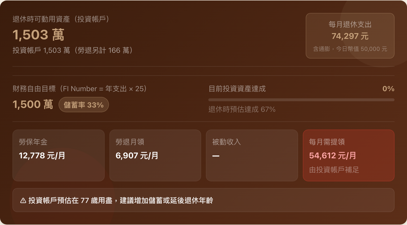 報酬率調降至 4% 後的主結果卡,退休資產降為 1,503 萬,底部警告投資帳戶預估在 77 歲用盡